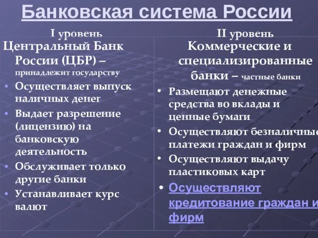 Банковская система России I уровень Центральный Банк России (ЦБР) – принадлежит государству