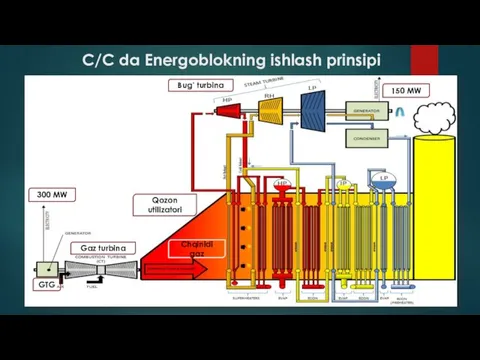 C/C da Energoblokning ishlash prinsipi Gaz turbina GTG 300 MW 150 MW