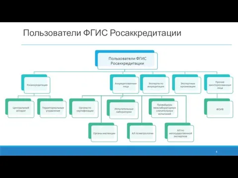 Пользователи ФГИС Росаккредитации