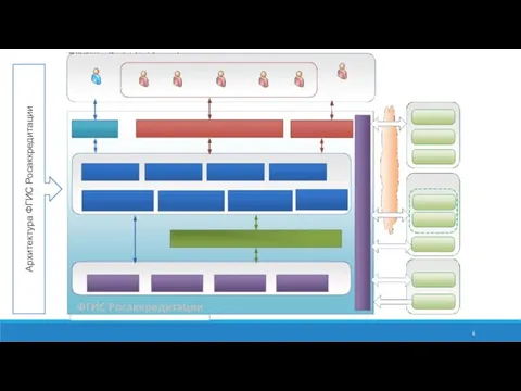 Архитектура ФГИС Росаккредитации