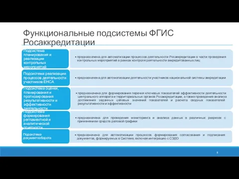 Функциональные подсистемы ФГИС Росаккредитации