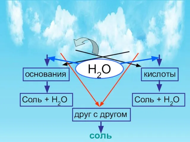 Н2О Соль + Н2О Соль + Н2О друг с другом соль основания кислоты