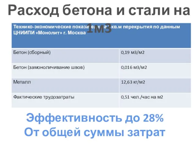 Эффективность до 28% От общей суммы затрат Расход бетона и стали на 1м3