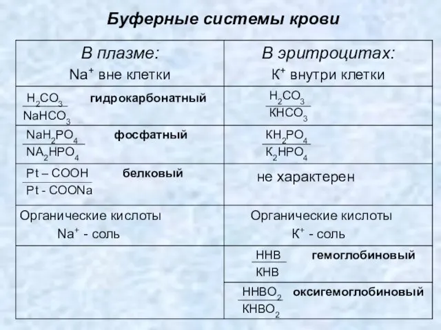 Буферные системы крови