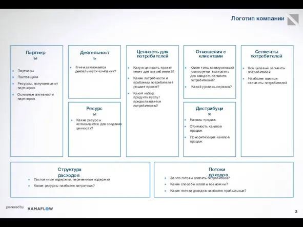 Партнеры Деятельность Ценность для потребителей Отношения с клиентами Сегменты потребителей Дистрибуция Ресурсы