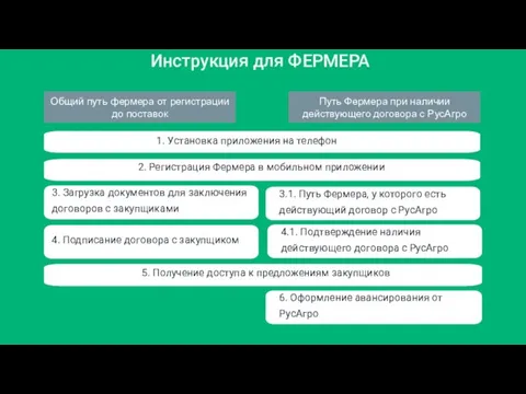 Инструкция для ФЕРМЕРА 1. Установка приложения на телефон 2. Регистрация Фермера в