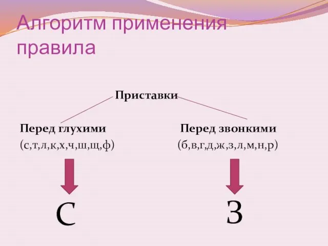 Приставки Перед глухими Перед звонкими (с,т,л,к,х,ч,ш,щ,ф) (б,в,г,д,ж,з,л,м,н,р) Алгоритм применения правила С З