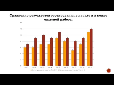 Сравнение результатов тестирования в начале и в конце опытной работы