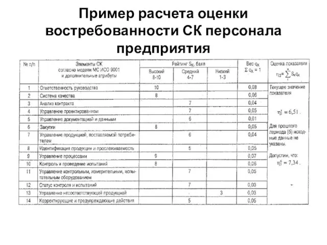 Пример расчета оценки востребованности СК персонала предприятия
