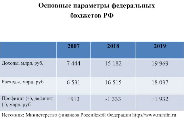 Основные параметры федеральных бюджетов РФ