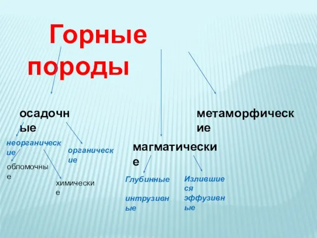 Горные породы осадочные магматические метаморфические неорганические органические обломочные химические Глубинные интрузивные Излившиеся эффузивные