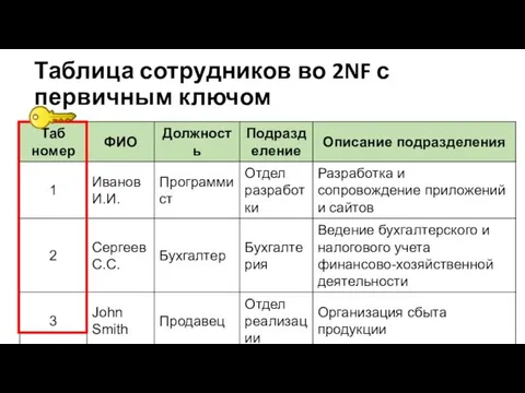 Таблица сотрудников во 2NF с первичным ключом