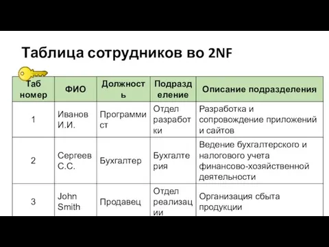 Таблица сотрудников во 2NF
