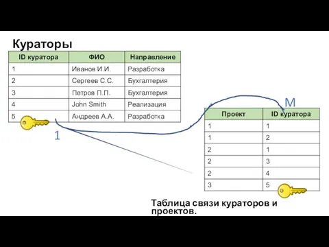 Кураторы Таблица связи кураторов и проектов. 1 M