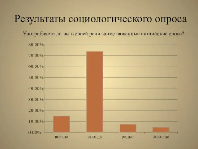 Результаты социологического опроса Употребляете ли вы в своей речи заимствованные английские слова?