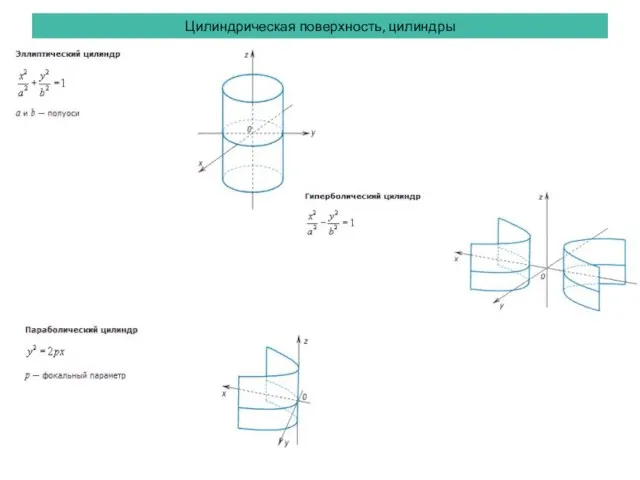 Цилиндрическая поверхность, цилиндры