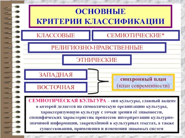 КЛАССОВЫЕ ЭТНИЧЕСКИЕ ОСНОВНЫЕ КРИТЕРИИ КЛАССИФИКАЦИИ СЕМИОТИЧЕСКИЕ* РЕЛИГИОЗНО-НРАВСТВЕННЫЕ ВОСТОЧНАЯ ЗАПАДНАЯ синхронный план (план