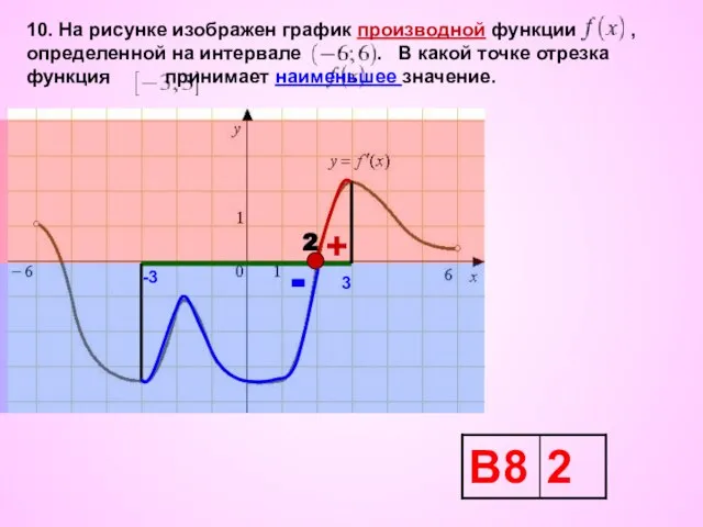 10. На рисунке изображен график производной функции , определенной на интервале .