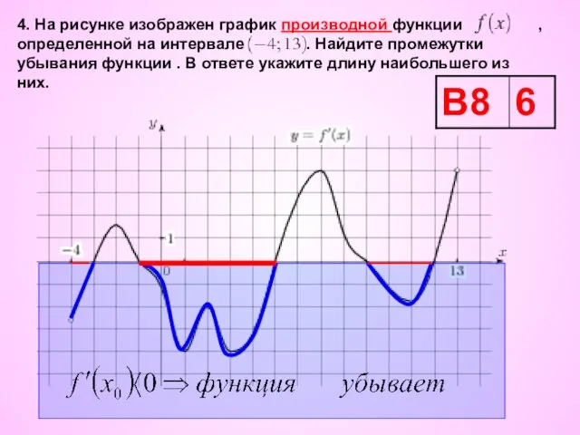 4. На рисунке изображен график производной функции , определенной на интервале .