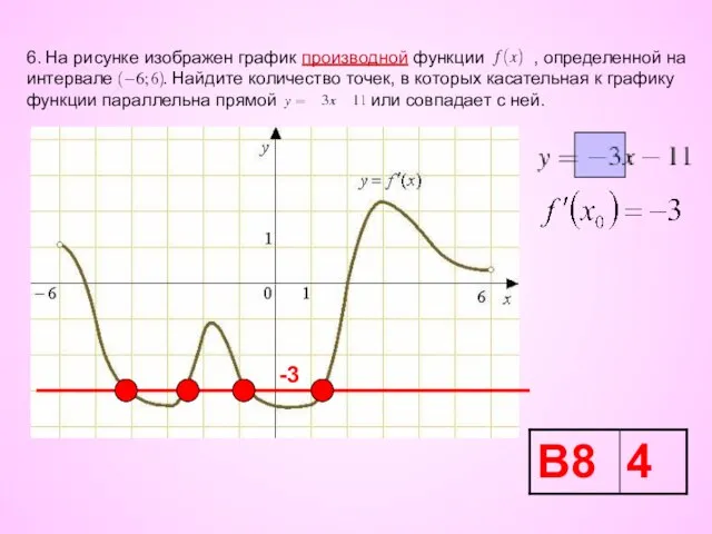 6. На рисунке изображен график производной функции , определенной на интервале .