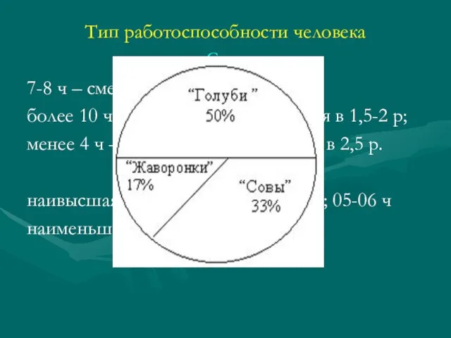 Тип работоспособности человека Сон: 7-8 ч – смертность минимальная; более 10 ч