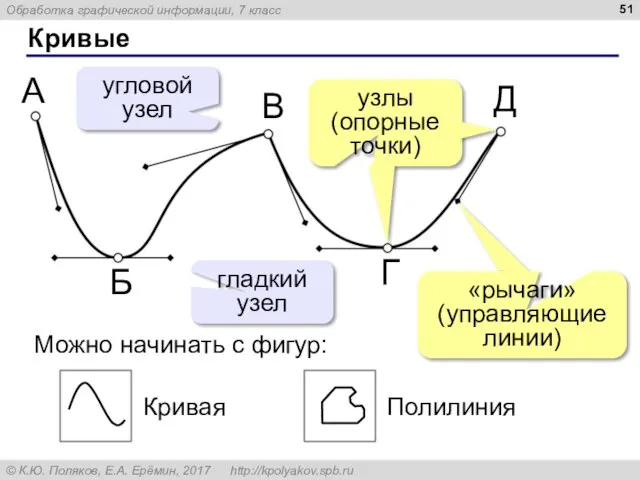 Кривые Можно начинать с фигур: угловой узел гладкий узел