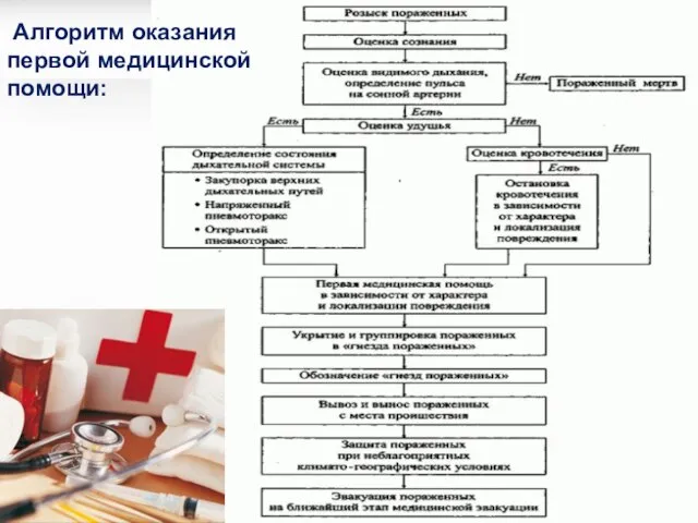 Алгоритм оказания первой медицинской помощи: