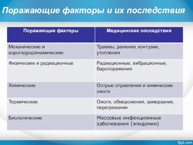 Поражающие факторы и их последствия