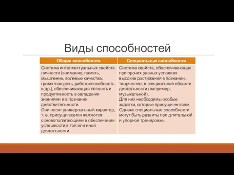 Виды способностей