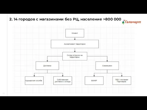 2. 14 городов с магазинами без РЦ, население >800 000 16