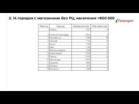 17 2. 14 городов с магазинами без РЦ, население >800 000