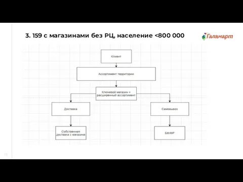 3. 159 с магазинами без РЦ, население 18