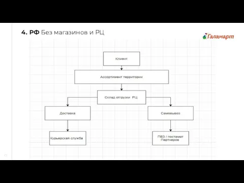 4. РФ Без магазинов и РЦ 19