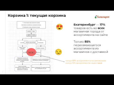 Корзина 1: текущая корзина 2 Екатеринбург — 17% товаров есть во всех