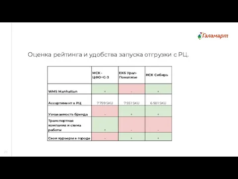 Оценка рейтинга и удобства запуска отгрузки с РЦ. 20