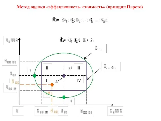 Метод оценки «эффективность- стоимость» (принцип Парето)