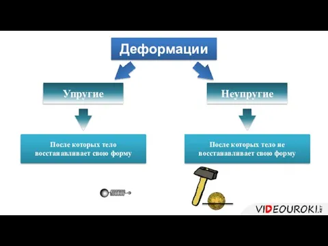 После которых тело не восстанавливает свою форму Деформации Упругие Неупругие После которых тело восстанавливает свою форму