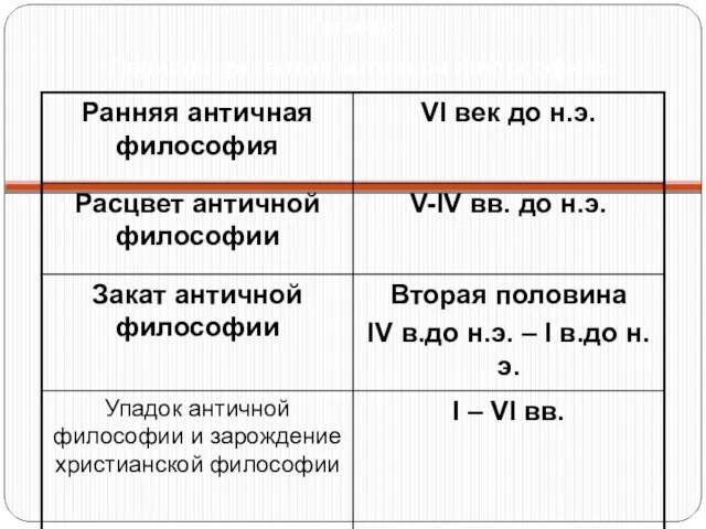 Таблица «Периоды развития античной философии»