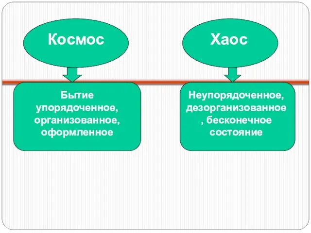 Космос Бытие упорядоченное, организованное, оформленное Хаос Неупорядоченное, дезорганизованное, бесконечное состояние