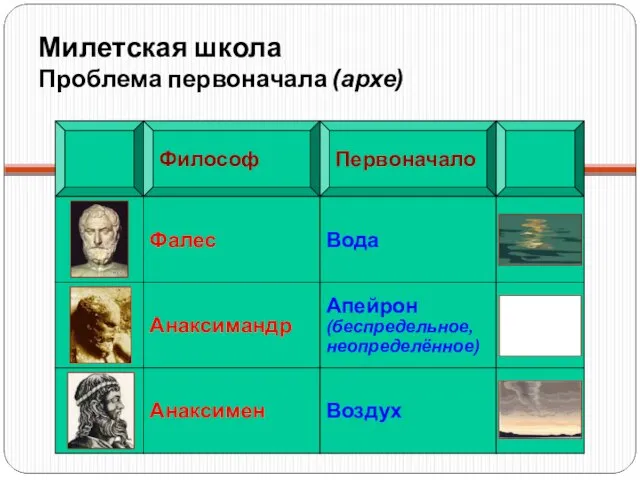 Милетская школа Проблема первоначала (архе) Философ Первоначало Фалес Вода Анаксимандр Апейрон (беспредельное, неопределённое) Анаксимен Воздух