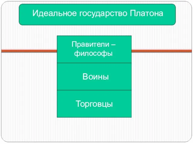 Идеальное государство Платона Правители – философы Воины Торговцы