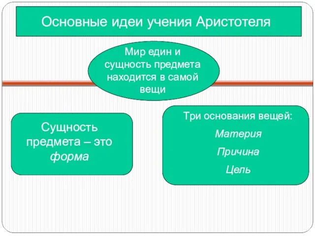 Основные идеи учения Аристотеля Мир един и сущность предмета находится в самой