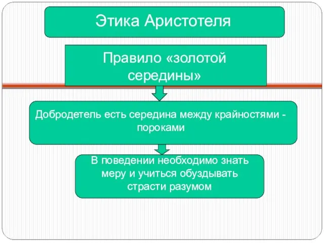 Этика Аристотеля Правило «золотой середины» Добродетель есть середина между крайностями - пороками