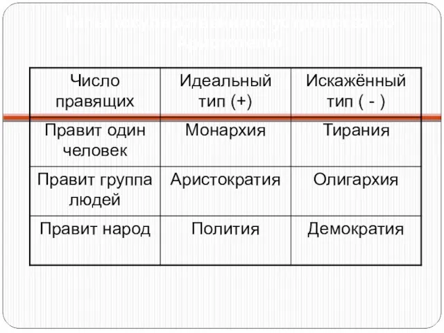 Типы государственного устройства по Аристотелю