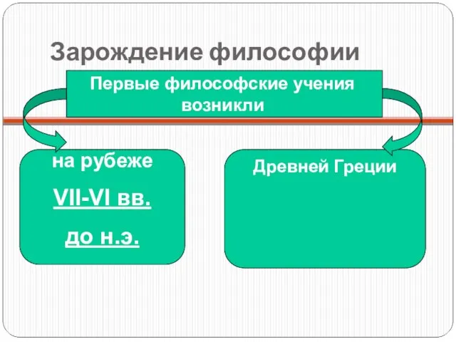 Зарождение философии Первые философские учения возникли на рубеже VII-VI вв. до н.э. Древней Греции