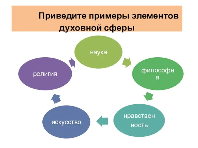 Приведите примеры элементов духовной сферы