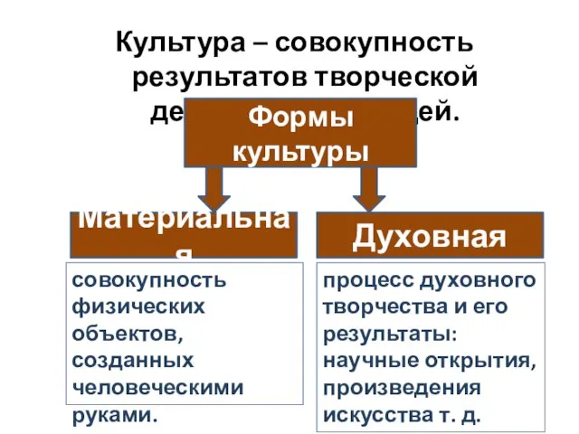 Культура – совокупность результатов творческой деятельности людей. Формы культуры Материальная Духовная совокупность