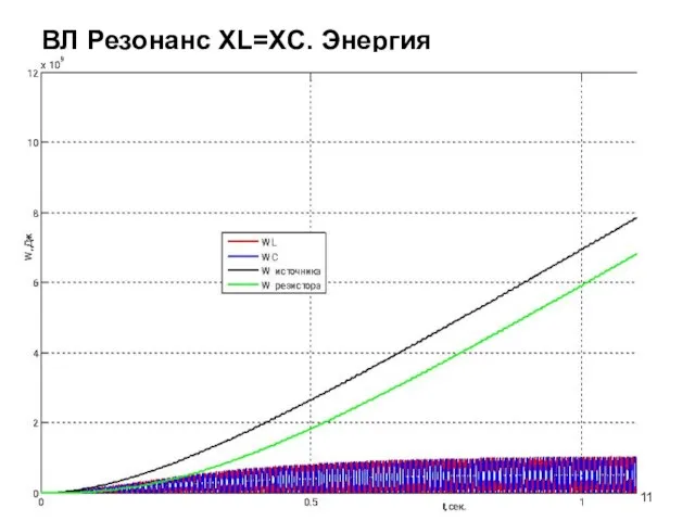 ВЛ Резонанс XL=XC. Энергия