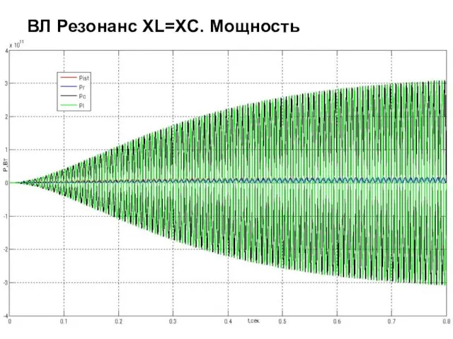 ВЛ Резонанс XL=XC. Мощность