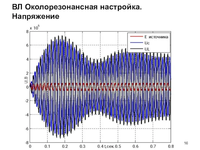 ВЛ Околорезонансная настройка. Напряжение